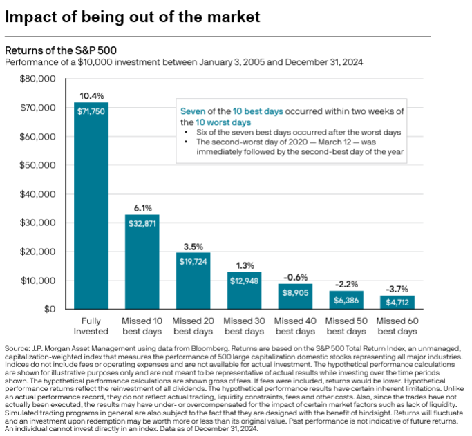 Impact of being out of the market